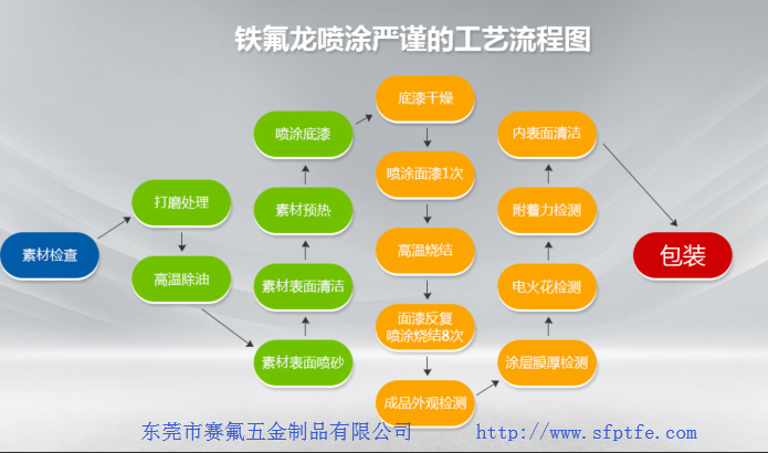 「鐵氟龍噴涂廠(chǎng)家」關(guān)于鐵氟龍噴涂不沾涂料，你了解多少?